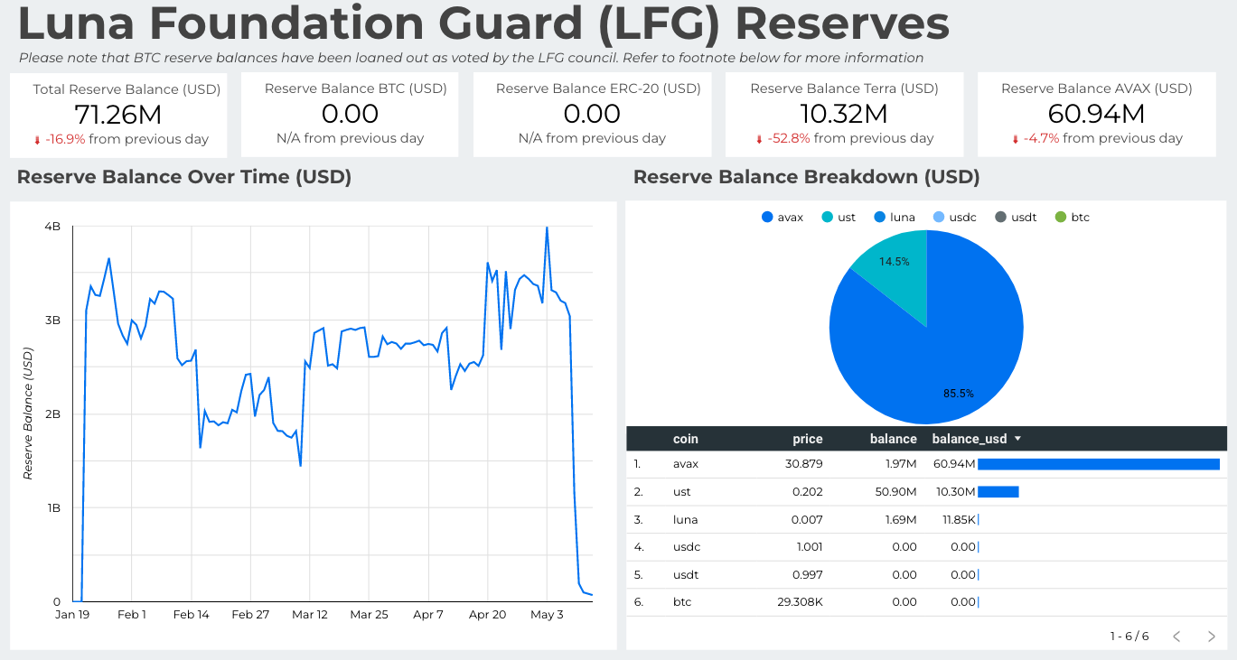 Luna Foundation Guard (LFG) Reserves